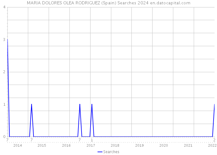 MARIA DOLORES OLEA RODRIGUEZ (Spain) Searches 2024 