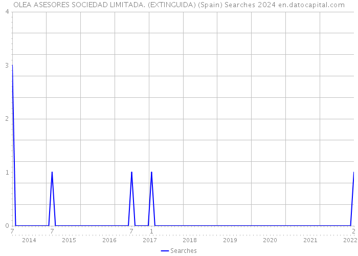 OLEA ASESORES SOCIEDAD LIMITADA. (EXTINGUIDA) (Spain) Searches 2024 