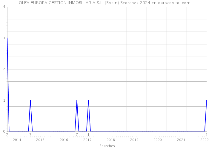OLEA EUROPA GESTION INMOBILIARIA S.L. (Spain) Searches 2024 