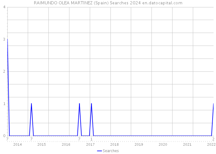 RAIMUNDO OLEA MARTINEZ (Spain) Searches 2024 