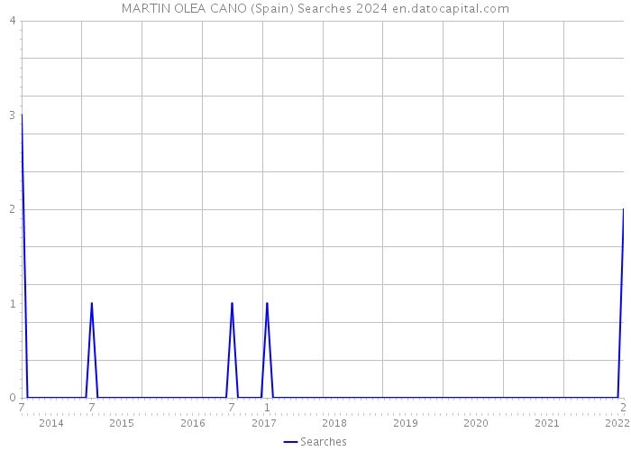 MARTIN OLEA CANO (Spain) Searches 2024 
