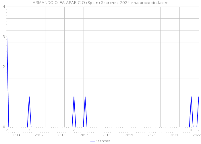 ARMANDO OLEA APARICIO (Spain) Searches 2024 