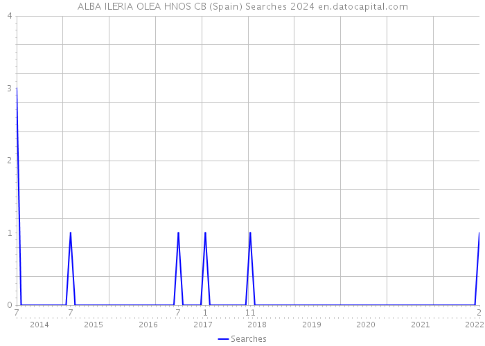 ALBA ILERIA OLEA HNOS CB (Spain) Searches 2024 