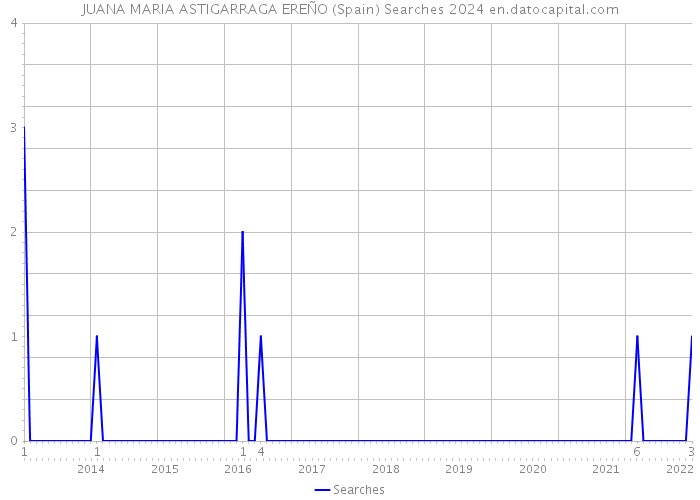 JUANA MARIA ASTIGARRAGA EREÑO (Spain) Searches 2024 