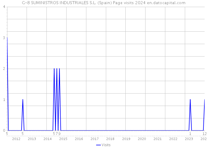 G-8 SUMINISTROS INDUSTRIALES S.L. (Spain) Page visits 2024 