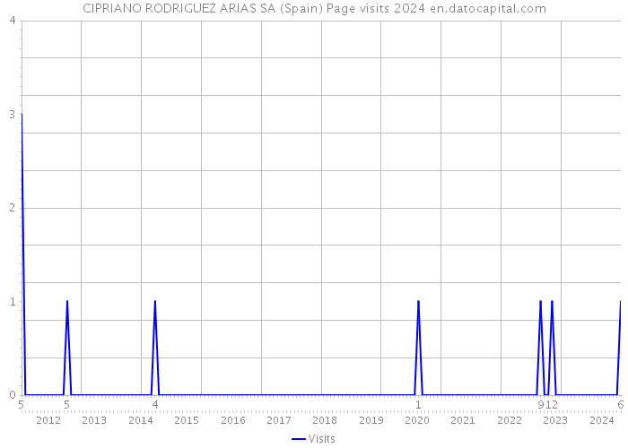 CIPRIANO RODRIGUEZ ARIAS SA (Spain) Page visits 2024 