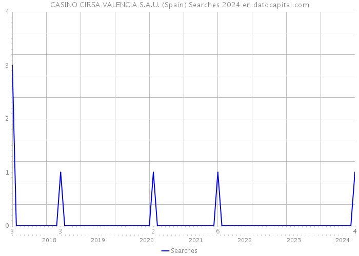CASINO CIRSA VALENCIA S.A.U. (Spain) Searches 2024 