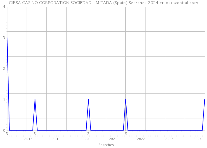 CIRSA CASINO CORPORATION SOCIEDAD LIMITADA (Spain) Searches 2024 