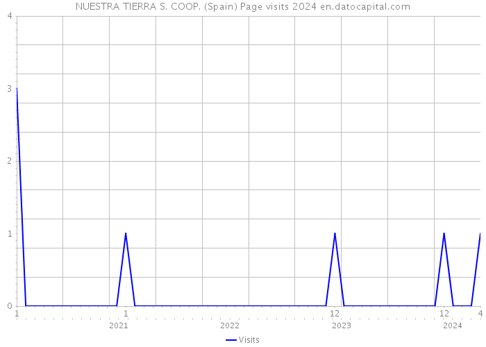 NUESTRA TIERRA S. COOP. (Spain) Page visits 2024 