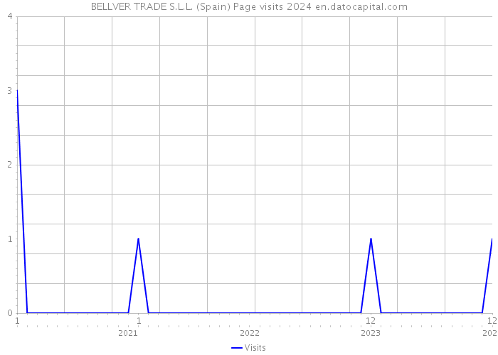 BELLVER TRADE S.L.L. (Spain) Page visits 2024 