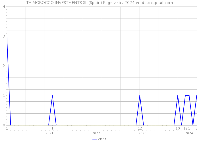 TA MOROCCO INVESTMENTS SL (Spain) Page visits 2024 