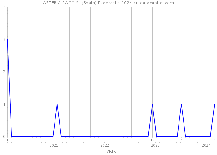 ASTERIA RAGO SL (Spain) Page visits 2024 