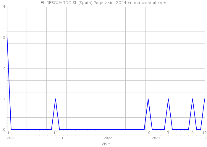 EL RESGUARDO SL (Spain) Page visits 2024 