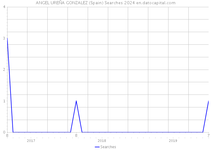ANGEL UREÑA GONZALEZ (Spain) Searches 2024 