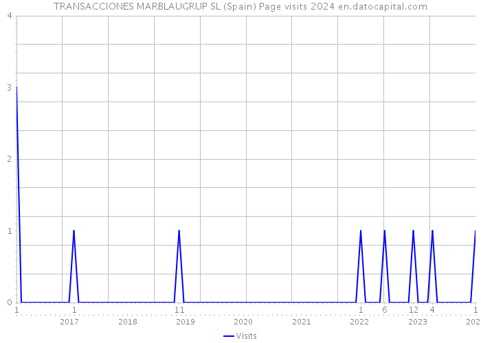 TRANSACCIONES MARBLAUGRUP SL (Spain) Page visits 2024 