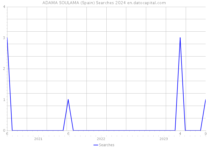ADAMA SOULAMA (Spain) Searches 2024 