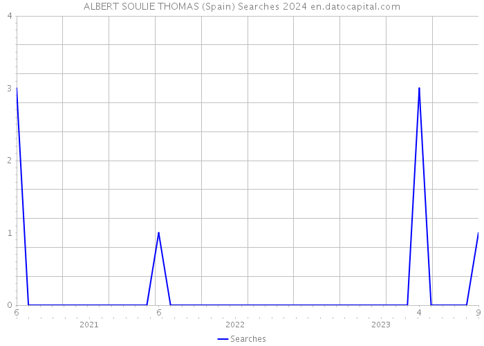 ALBERT SOULIE THOMAS (Spain) Searches 2024 