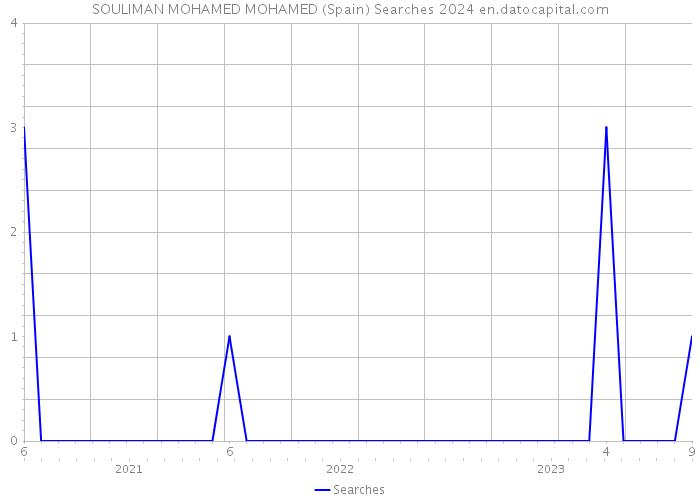 SOULIMAN MOHAMED MOHAMED (Spain) Searches 2024 