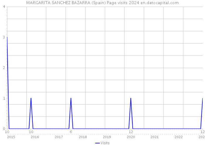 MARGARITA SANCHEZ BAZARRA (Spain) Page visits 2024 