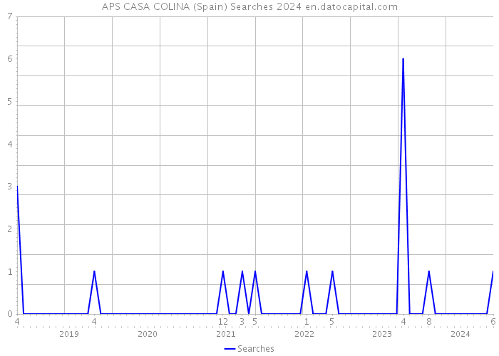 APS CASA COLINA (Spain) Searches 2024 