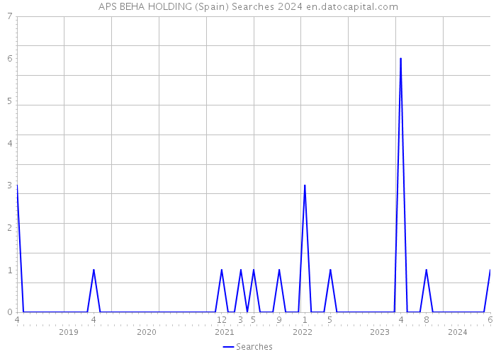 APS BEHA HOLDING (Spain) Searches 2024 