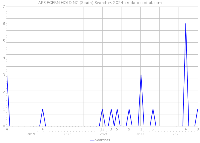 APS EGERN HOLDING (Spain) Searches 2024 