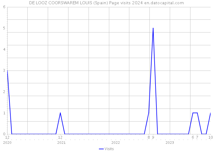 DE LOOZ COORSWAREM LOUIS (Spain) Page visits 2024 