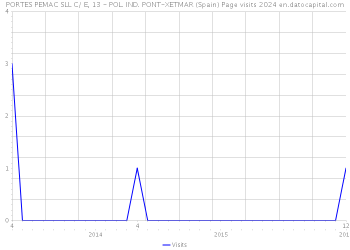 PORTES PEMAC SLL C/ E, 13 - POL. IND. PONT-XETMAR (Spain) Page visits 2024 