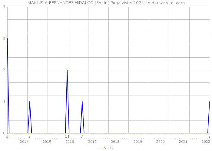MANUELA FERNANDEZ HIDALGO (Spain) Page visits 2024 