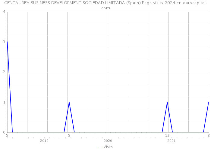 CENTAUREA BUSINESS DEVELOPMENT SOCIEDAD LIMITADA (Spain) Page visits 2024 