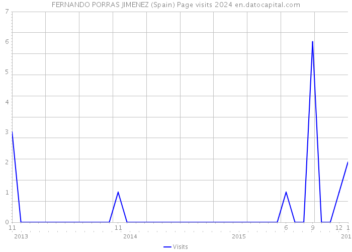 FERNANDO PORRAS JIMENEZ (Spain) Page visits 2024 