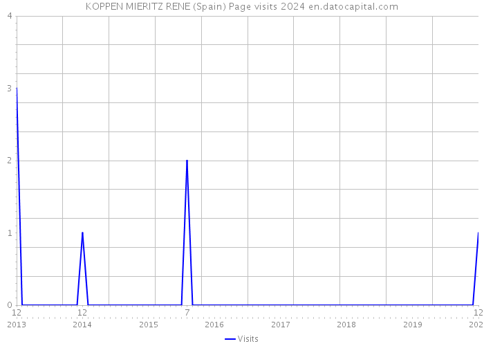KOPPEN MIERITZ RENE (Spain) Page visits 2024 