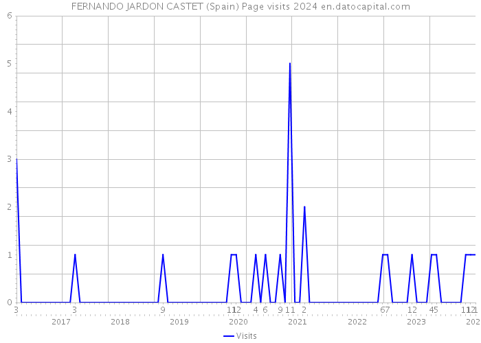 FERNANDO JARDON CASTET (Spain) Page visits 2024 