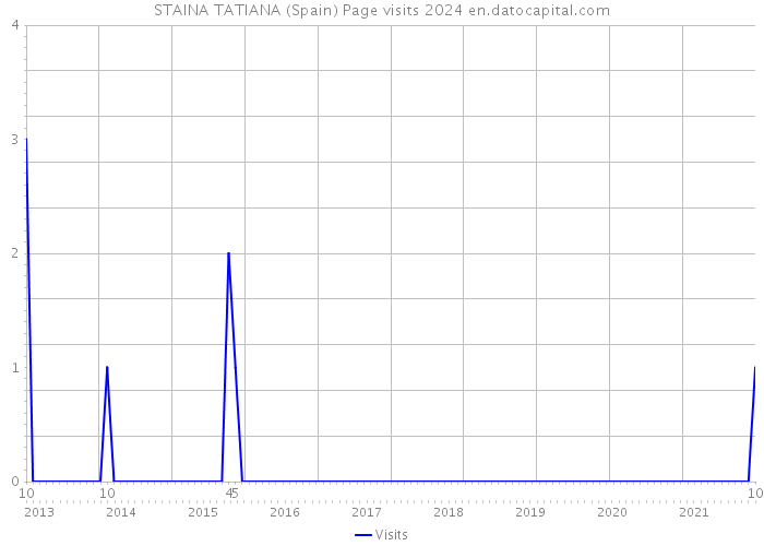 STAINA TATIANA (Spain) Page visits 2024 