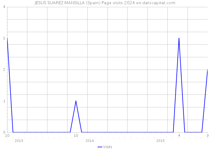 JESUS SUAREZ MANSILLA (Spain) Page visits 2024 