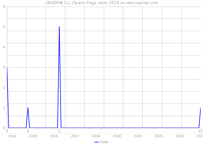 GRADINE S.L. (Spain) Page visits 2024 