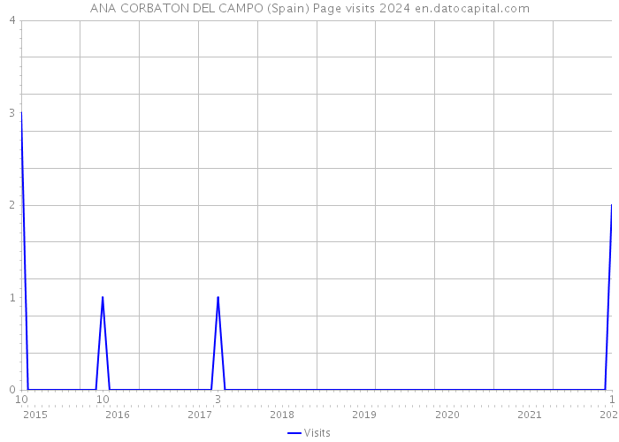 ANA CORBATON DEL CAMPO (Spain) Page visits 2024 
