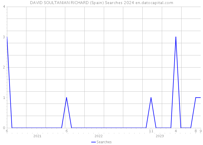 DAVID SOULTANIAN RICHARD (Spain) Searches 2024 