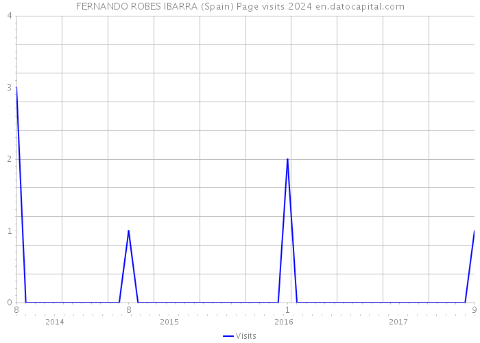 FERNANDO ROBES IBARRA (Spain) Page visits 2024 