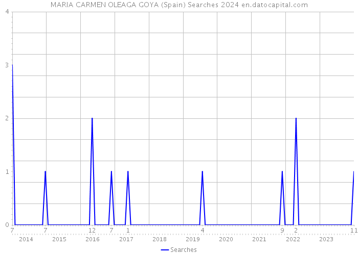 MARIA CARMEN OLEAGA GOYA (Spain) Searches 2024 