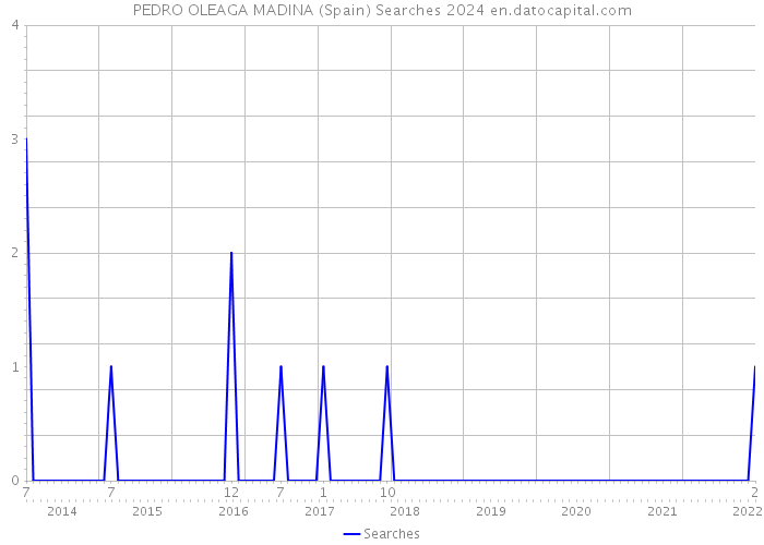 PEDRO OLEAGA MADINA (Spain) Searches 2024 