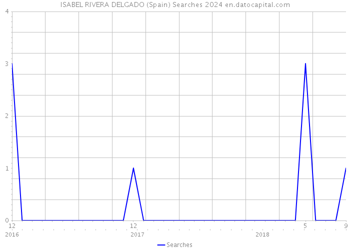 ISABEL RIVERA DELGADO (Spain) Searches 2024 