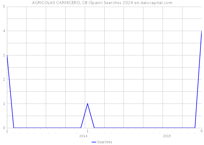 AGRICOLAS CARNICERO, CB (Spain) Searches 2024 