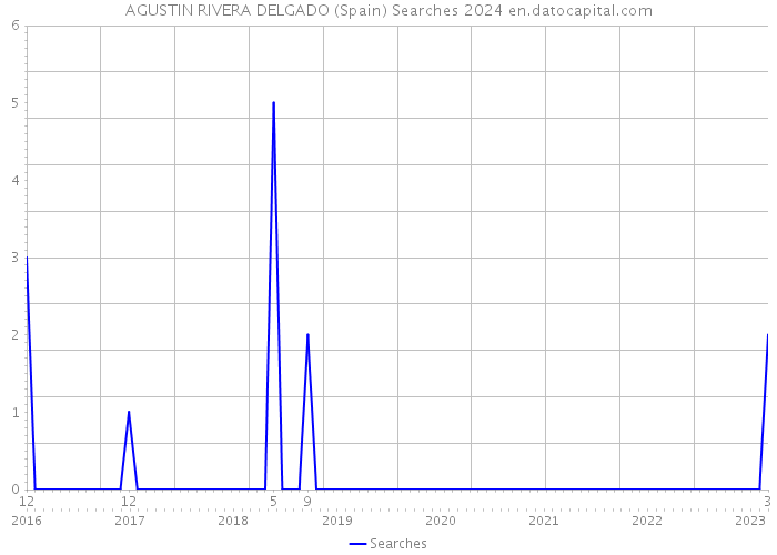 AGUSTIN RIVERA DELGADO (Spain) Searches 2024 