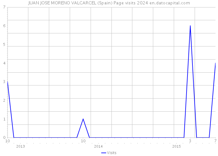 JUAN JOSE MORENO VALCARCEL (Spain) Page visits 2024 