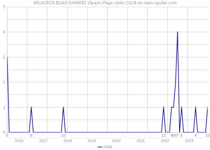 MILAGROS ELIAS RAMIREZ (Spain) Page visits 2024 