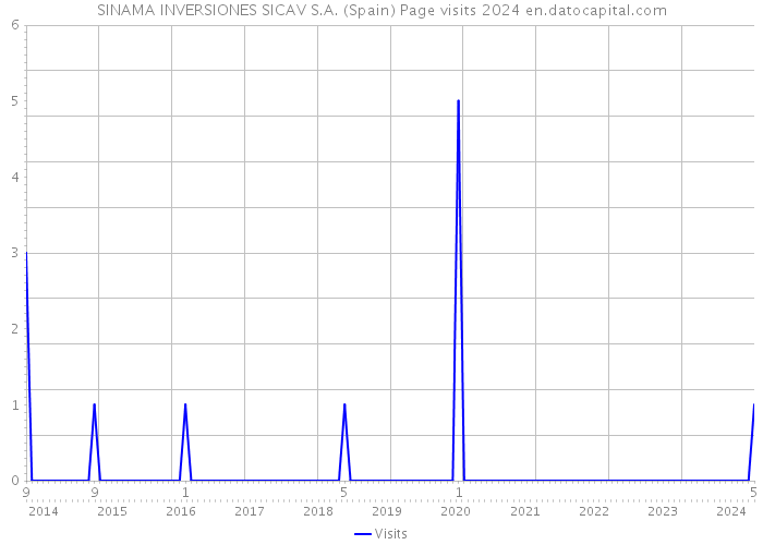 SINAMA INVERSIONES SICAV S.A. (Spain) Page visits 2024 