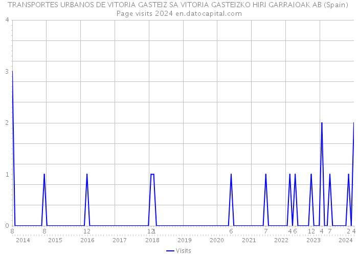 TRANSPORTES URBANOS DE VITORIA GASTEIZ SA VITORIA GASTEIZKO HIRI GARRAIOAK AB (Spain) Page visits 2024 