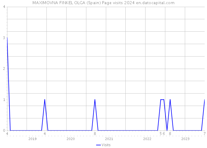 MAXIMOVNA FINKEL OLGA (Spain) Page visits 2024 