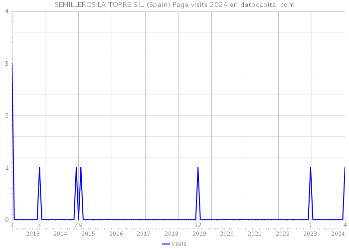 SEMILLEROS LA TORRE S.L. (Spain) Page visits 2024 